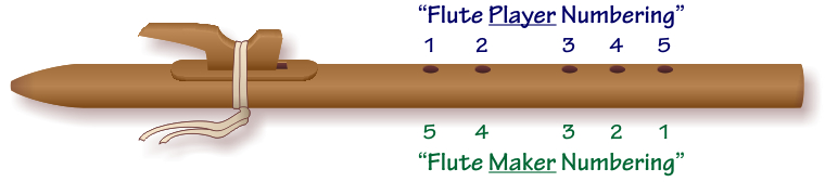 Numbering the holes on a Native American flute Numbering the holes on a Native American flute
